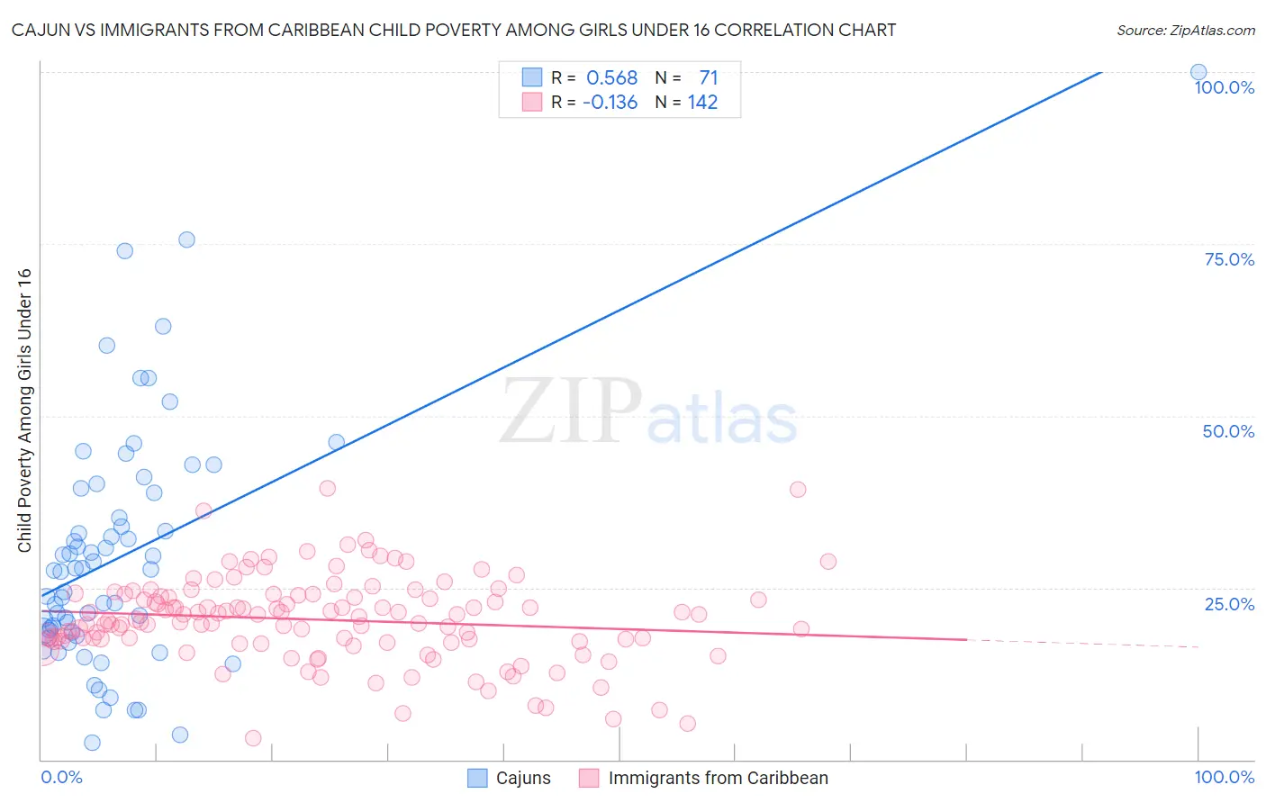 Cajun vs Immigrants from Caribbean Child Poverty Among Girls Under 16