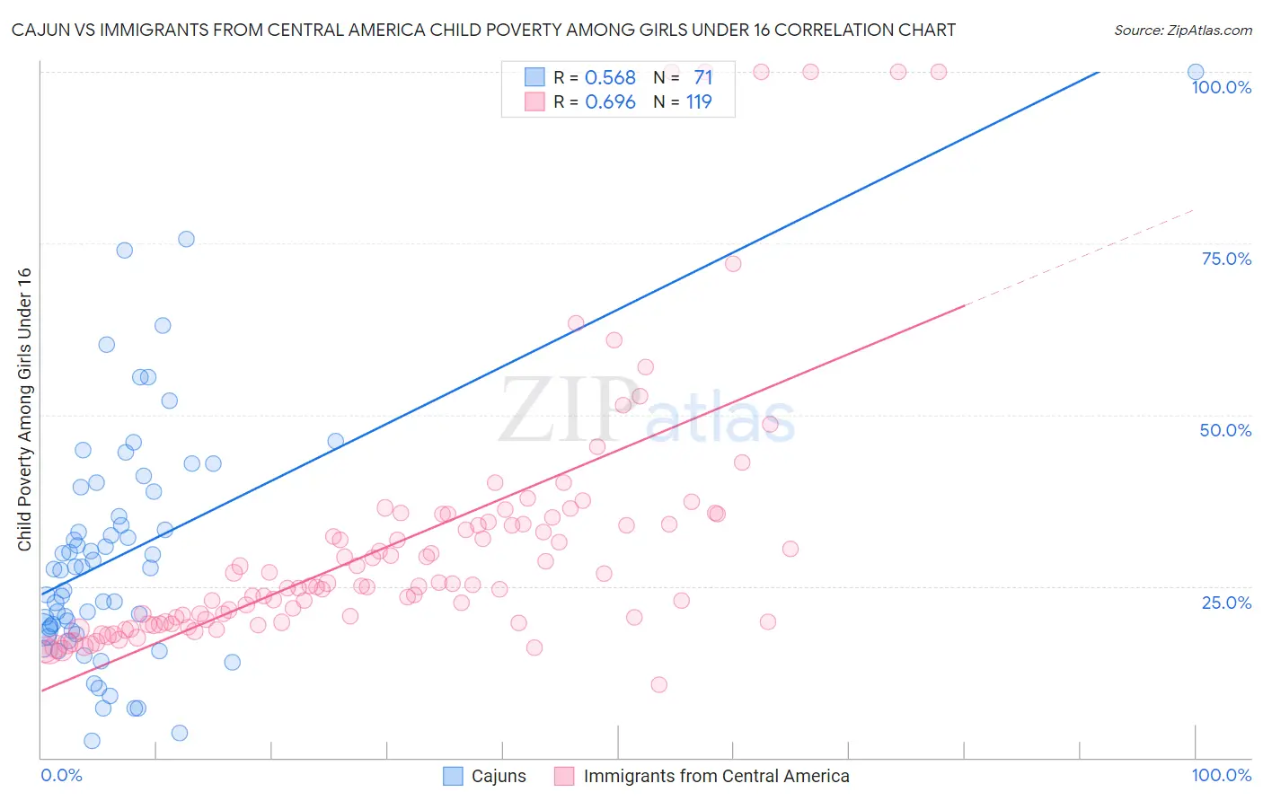 Cajun vs Immigrants from Central America Child Poverty Among Girls Under 16