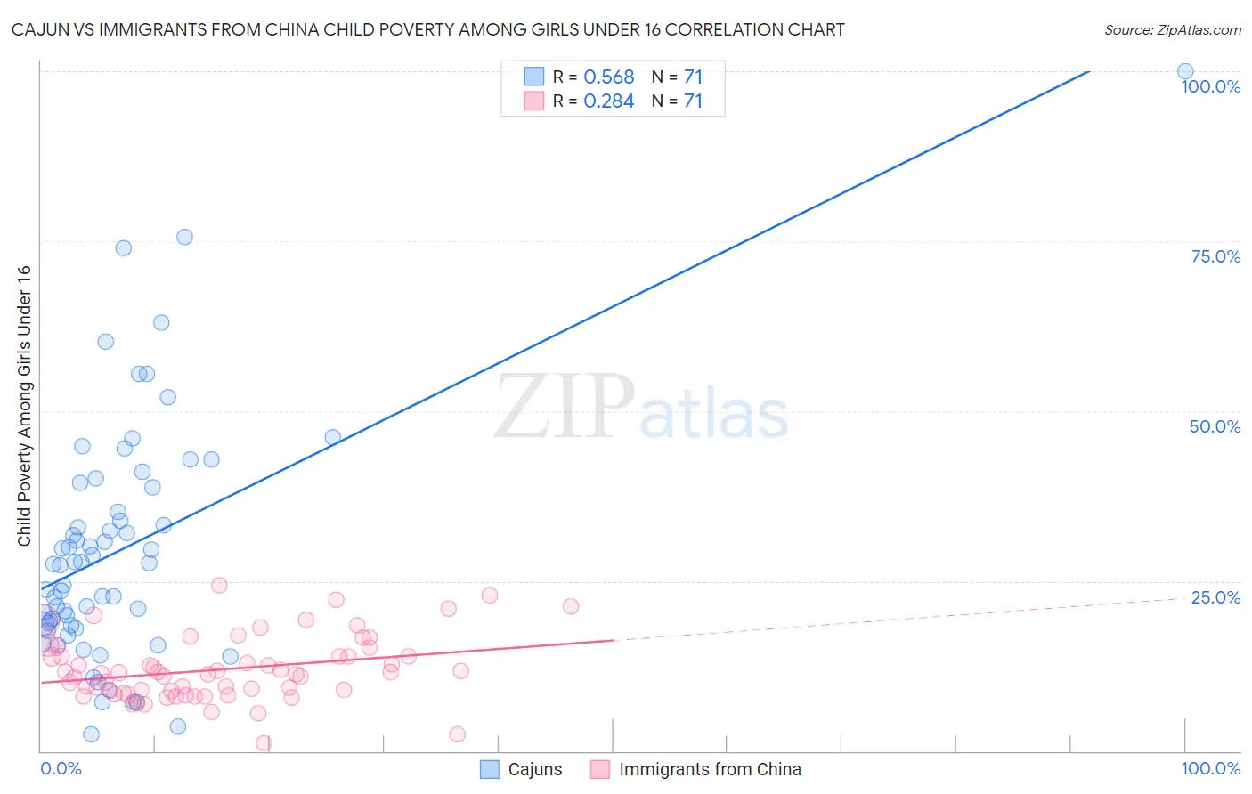 Cajun vs Immigrants from China Child Poverty Among Girls Under 16