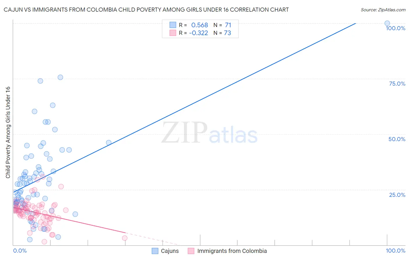 Cajun vs Immigrants from Colombia Child Poverty Among Girls Under 16