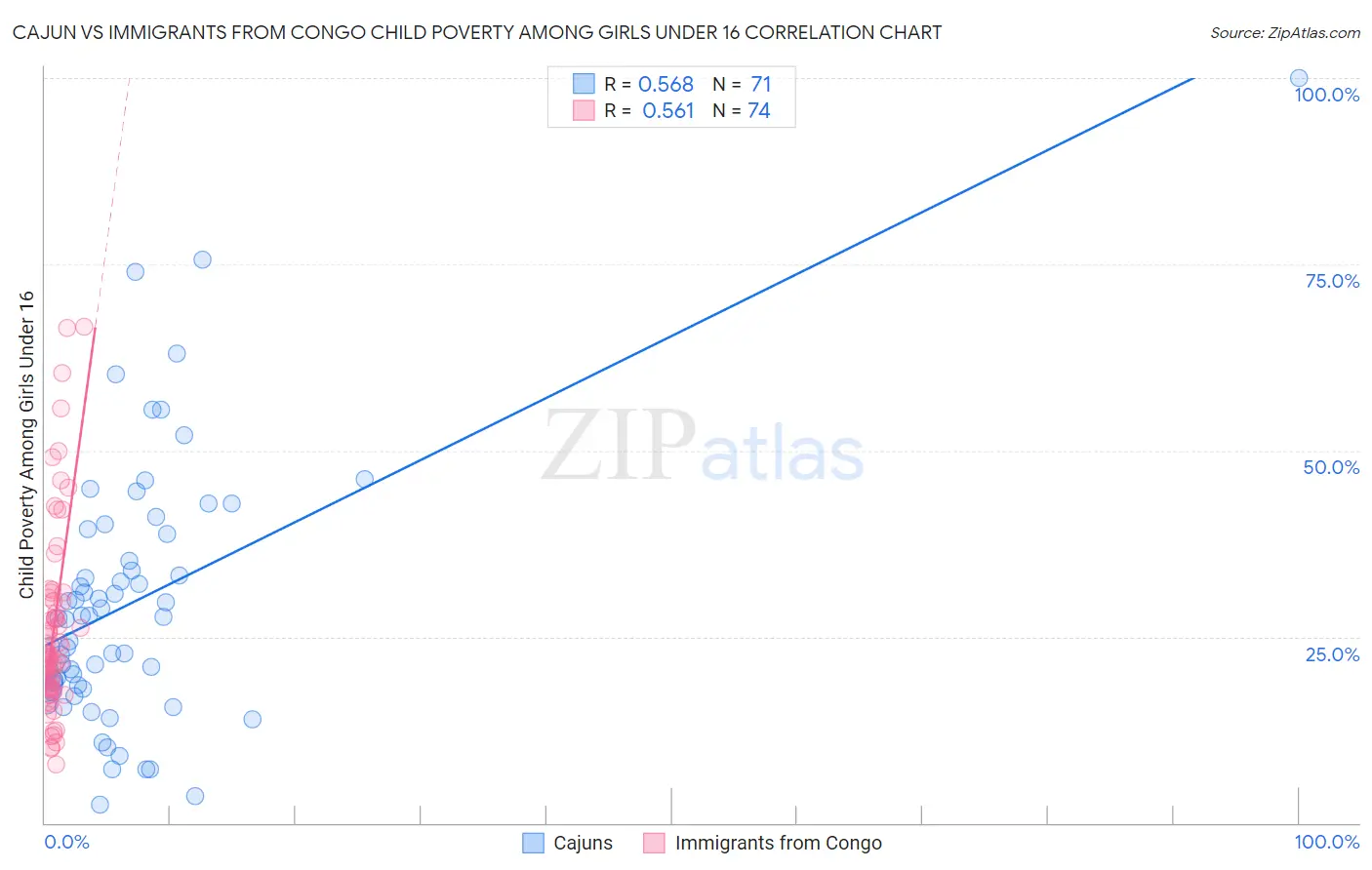 Cajun vs Immigrants from Congo Child Poverty Among Girls Under 16