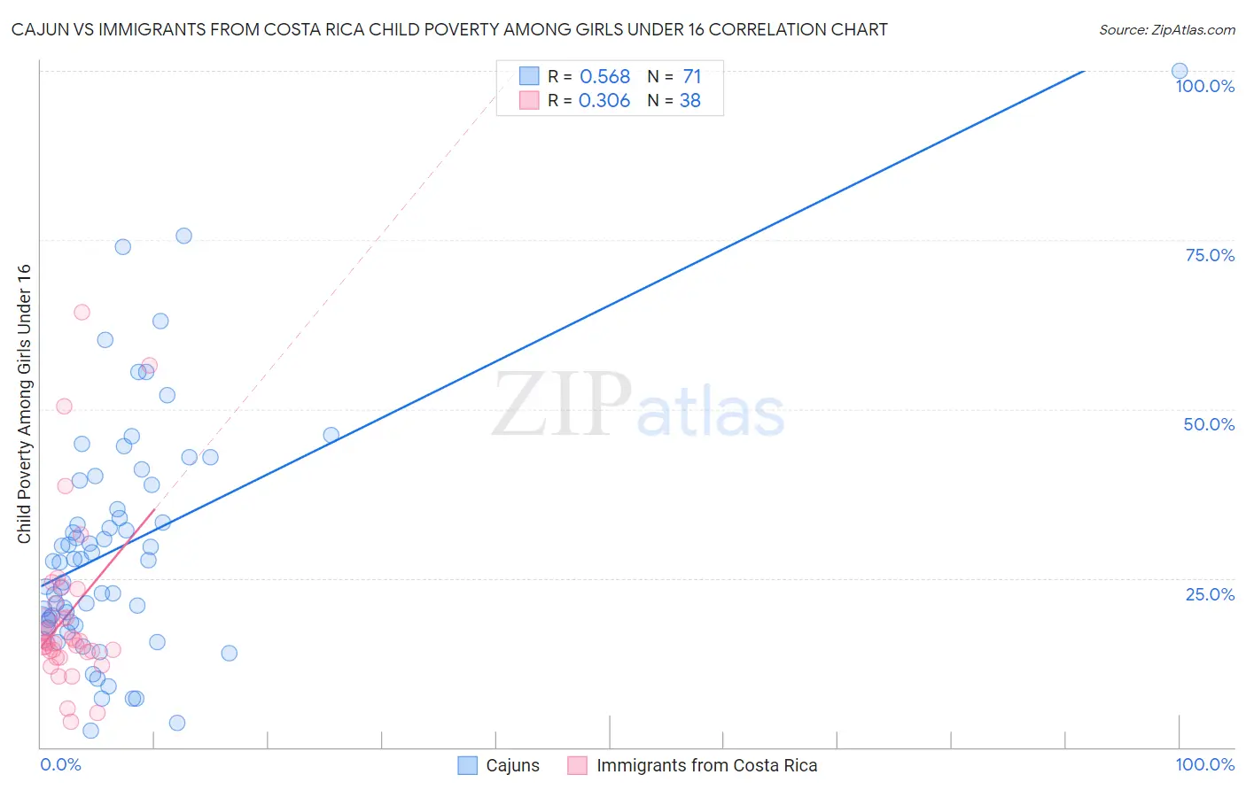 Cajun vs Immigrants from Costa Rica Child Poverty Among Girls Under 16