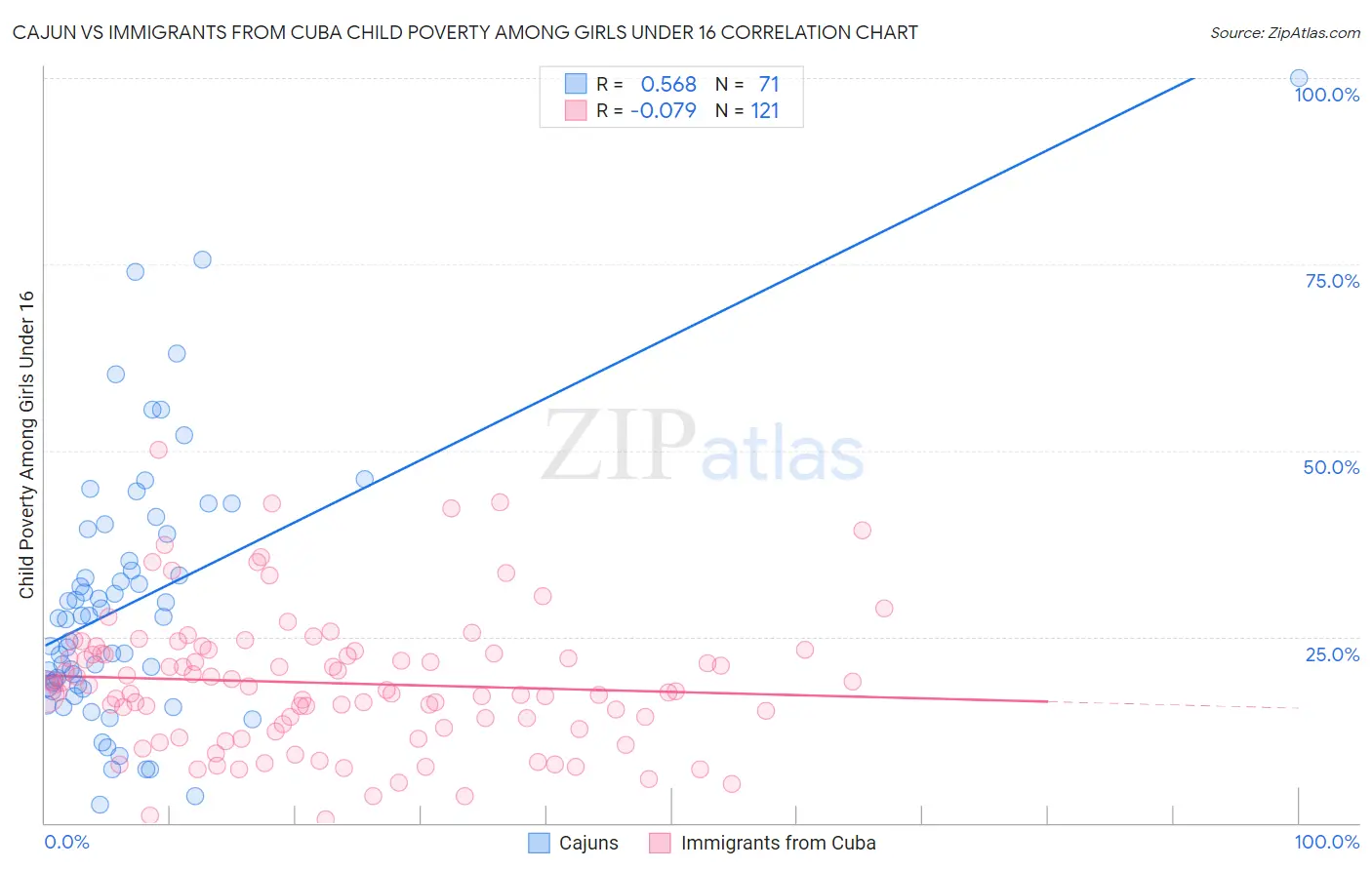 Cajun vs Immigrants from Cuba Child Poverty Among Girls Under 16