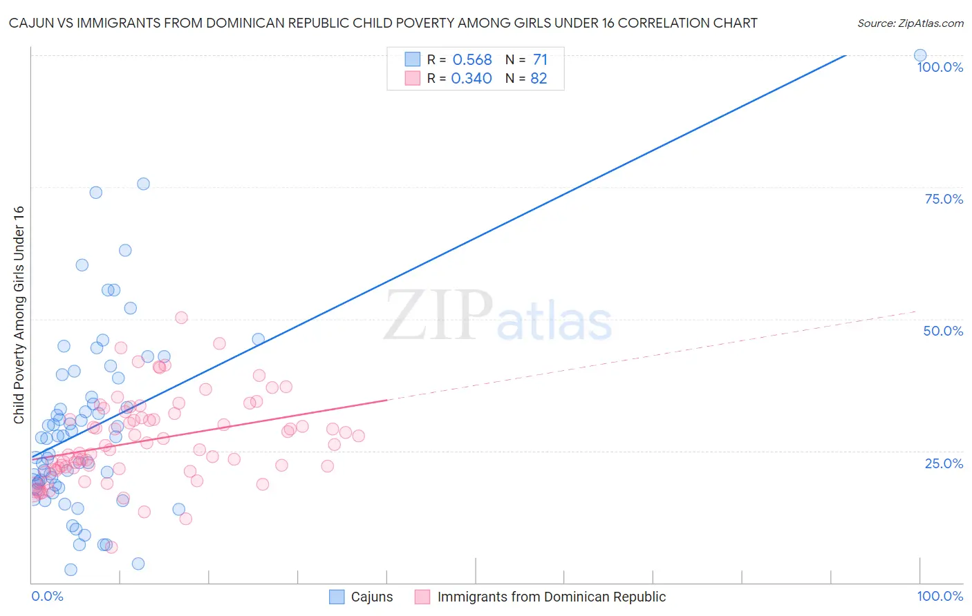 Cajun vs Immigrants from Dominican Republic Child Poverty Among Girls Under 16