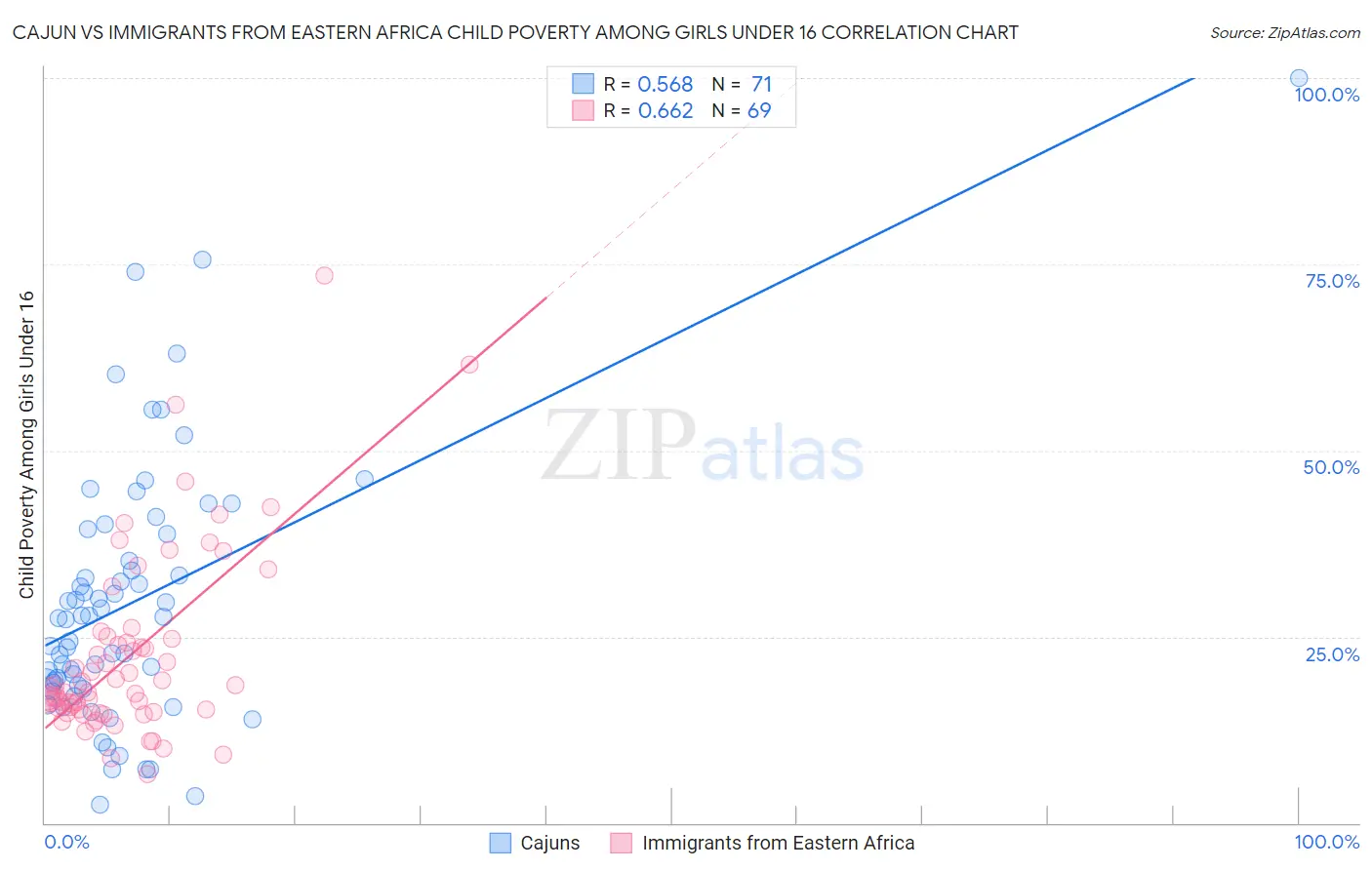 Cajun vs Immigrants from Eastern Africa Child Poverty Among Girls Under 16