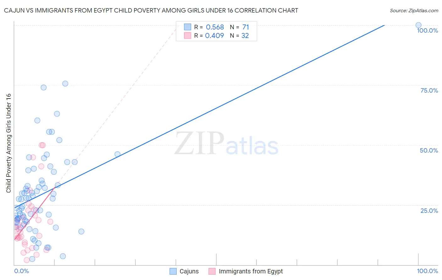 Cajun vs Immigrants from Egypt Child Poverty Among Girls Under 16