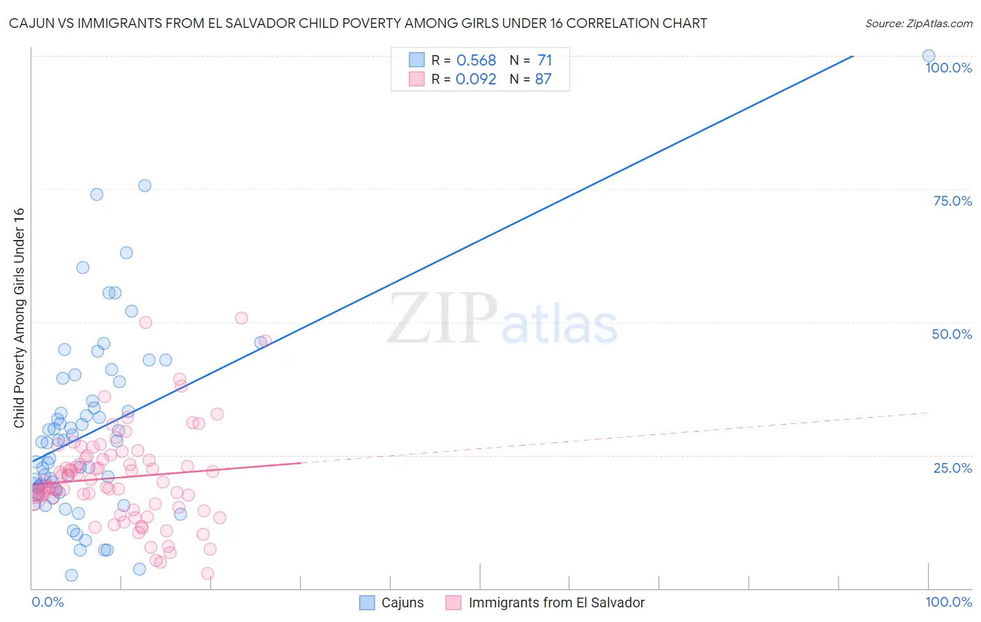 Cajun vs Immigrants from El Salvador Child Poverty Among Girls Under 16