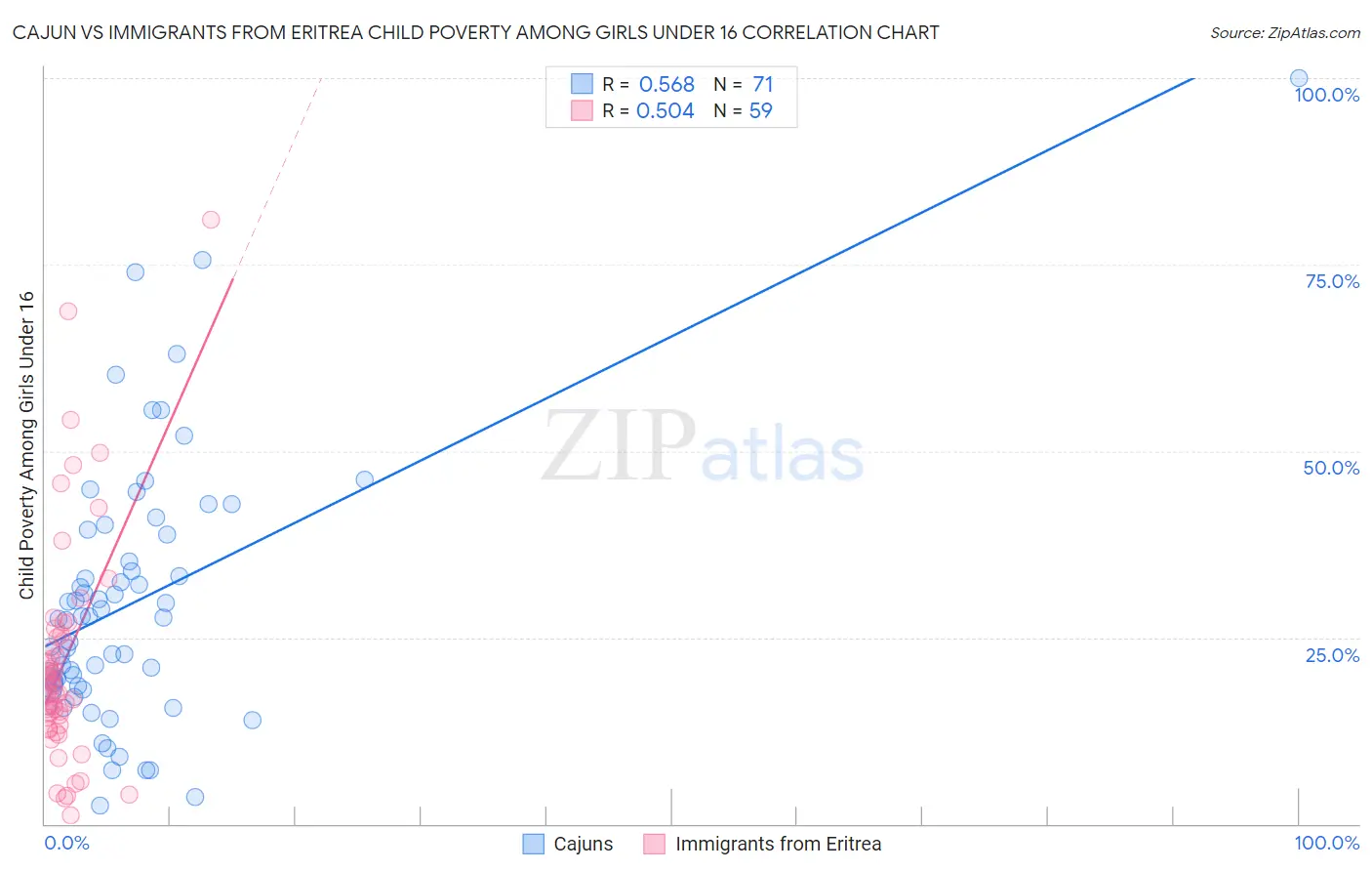 Cajun vs Immigrants from Eritrea Child Poverty Among Girls Under 16