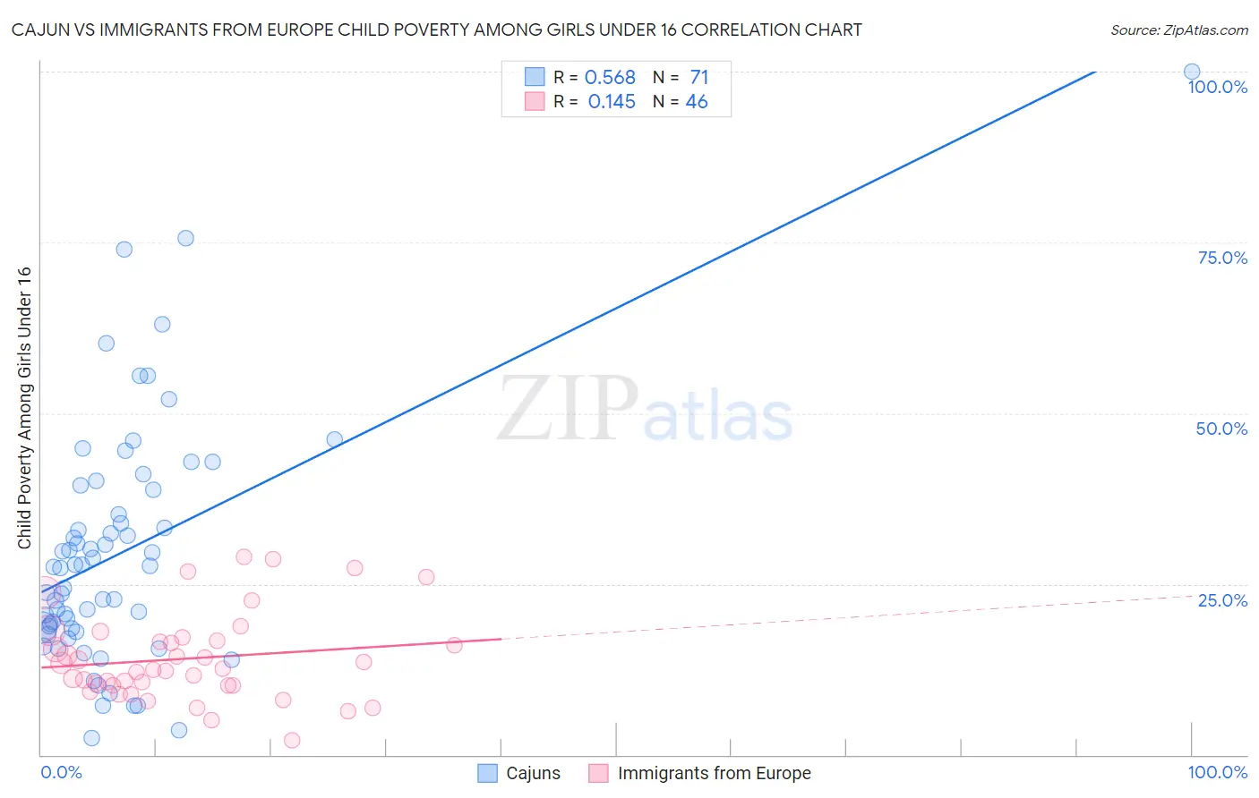 Cajun vs Immigrants from Europe Child Poverty Among Girls Under 16