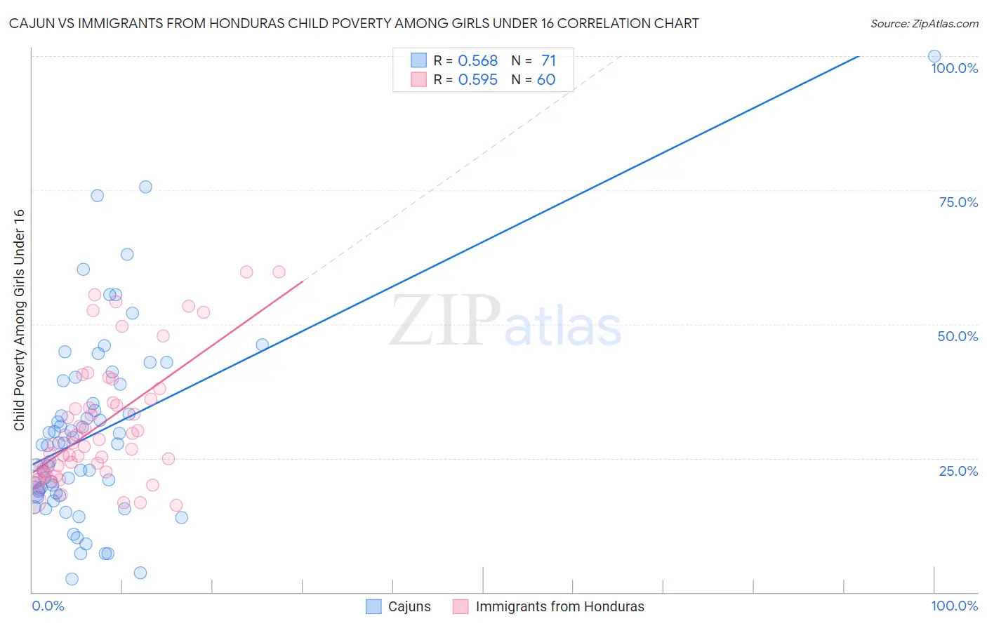 Cajun vs Immigrants from Honduras Child Poverty Among Girls Under 16