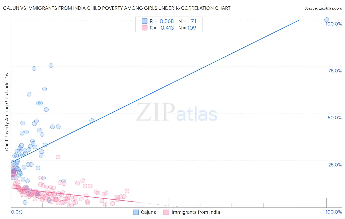 Cajun vs Immigrants from India Child Poverty Among Girls Under 16