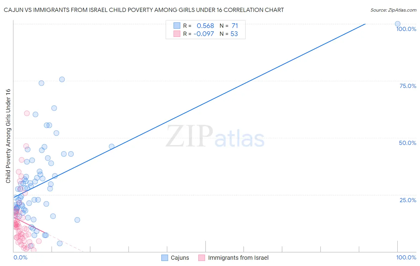 Cajun vs Immigrants from Israel Child Poverty Among Girls Under 16