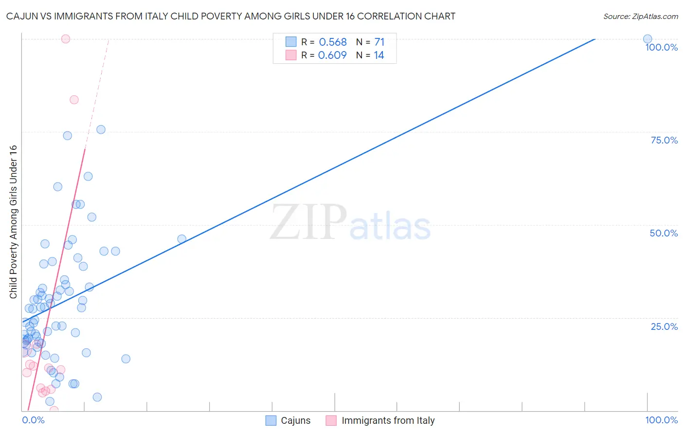 Cajun vs Immigrants from Italy Child Poverty Among Girls Under 16