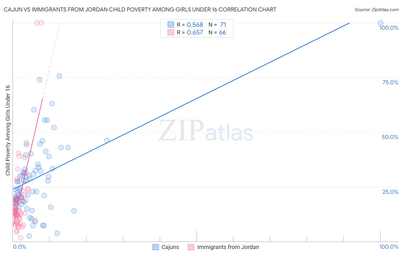 Cajun vs Immigrants from Jordan Child Poverty Among Girls Under 16