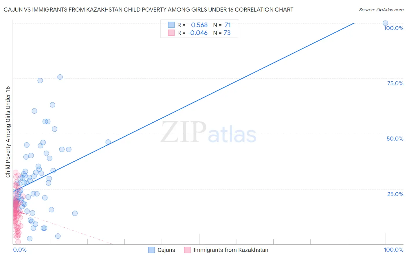 Cajun vs Immigrants from Kazakhstan Child Poverty Among Girls Under 16