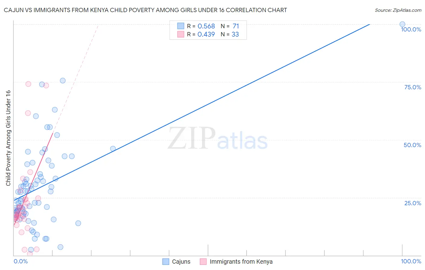 Cajun vs Immigrants from Kenya Child Poverty Among Girls Under 16