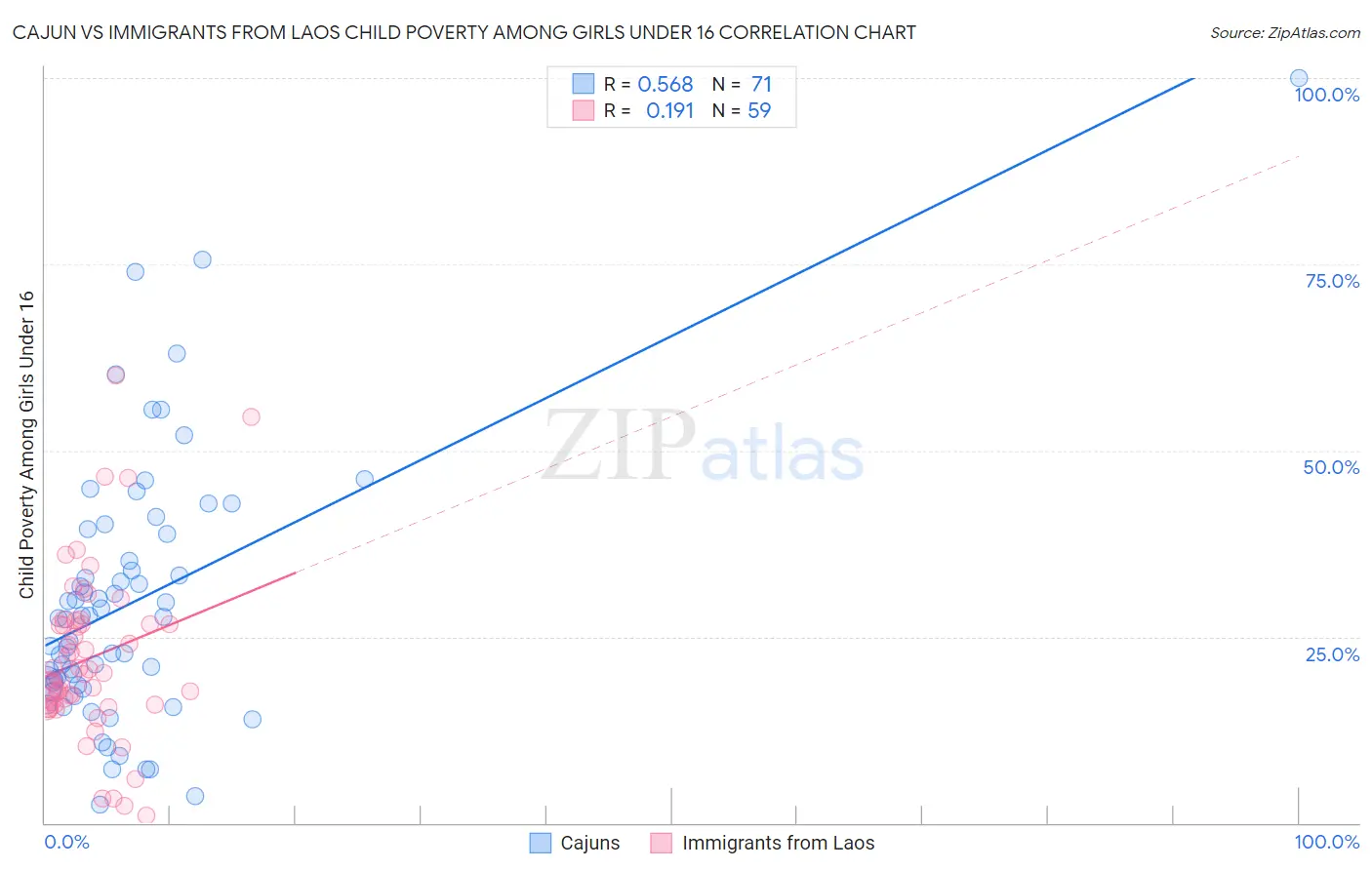 Cajun vs Immigrants from Laos Child Poverty Among Girls Under 16