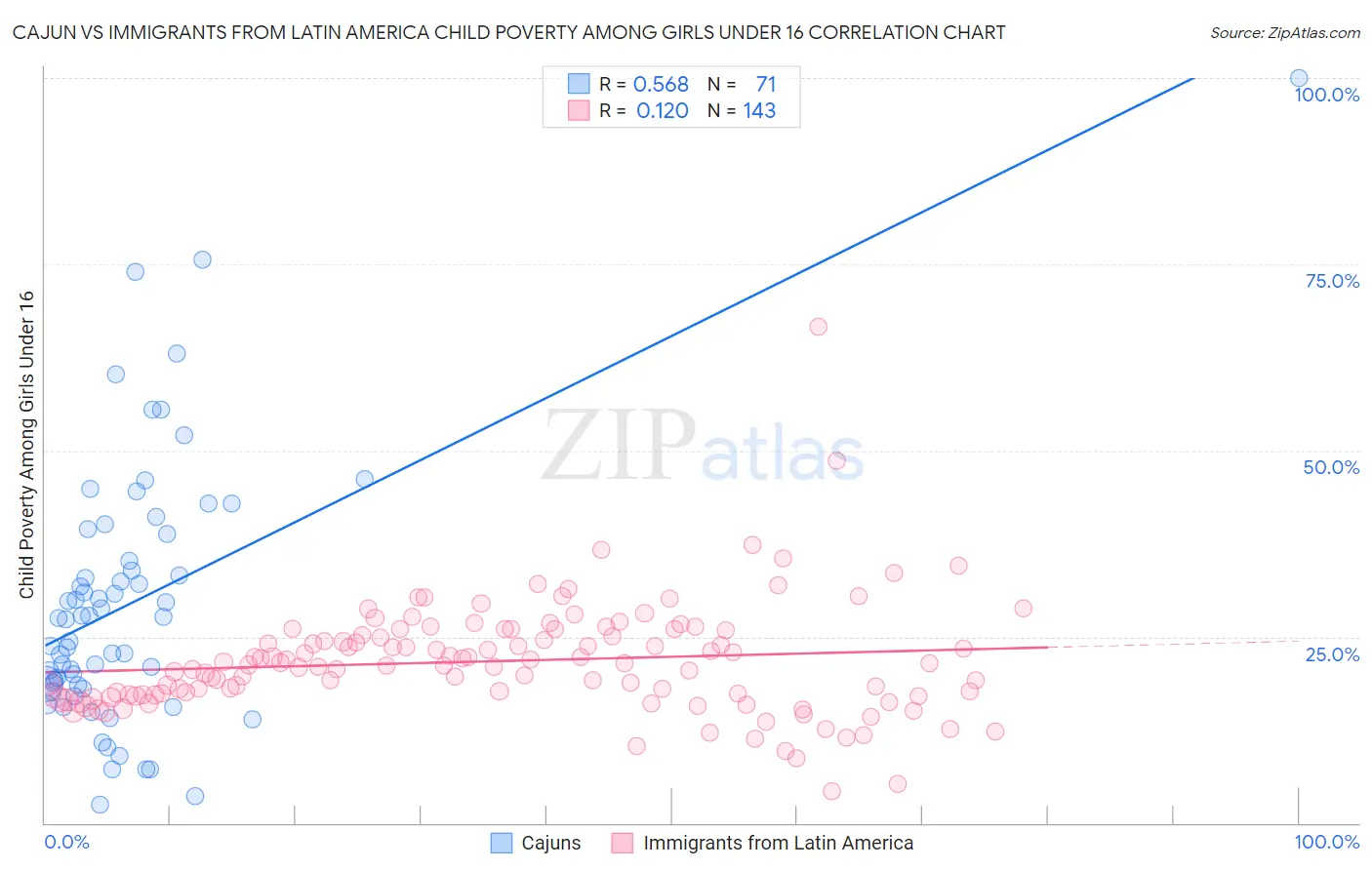 Cajun vs Immigrants from Latin America Child Poverty Among Girls Under 16