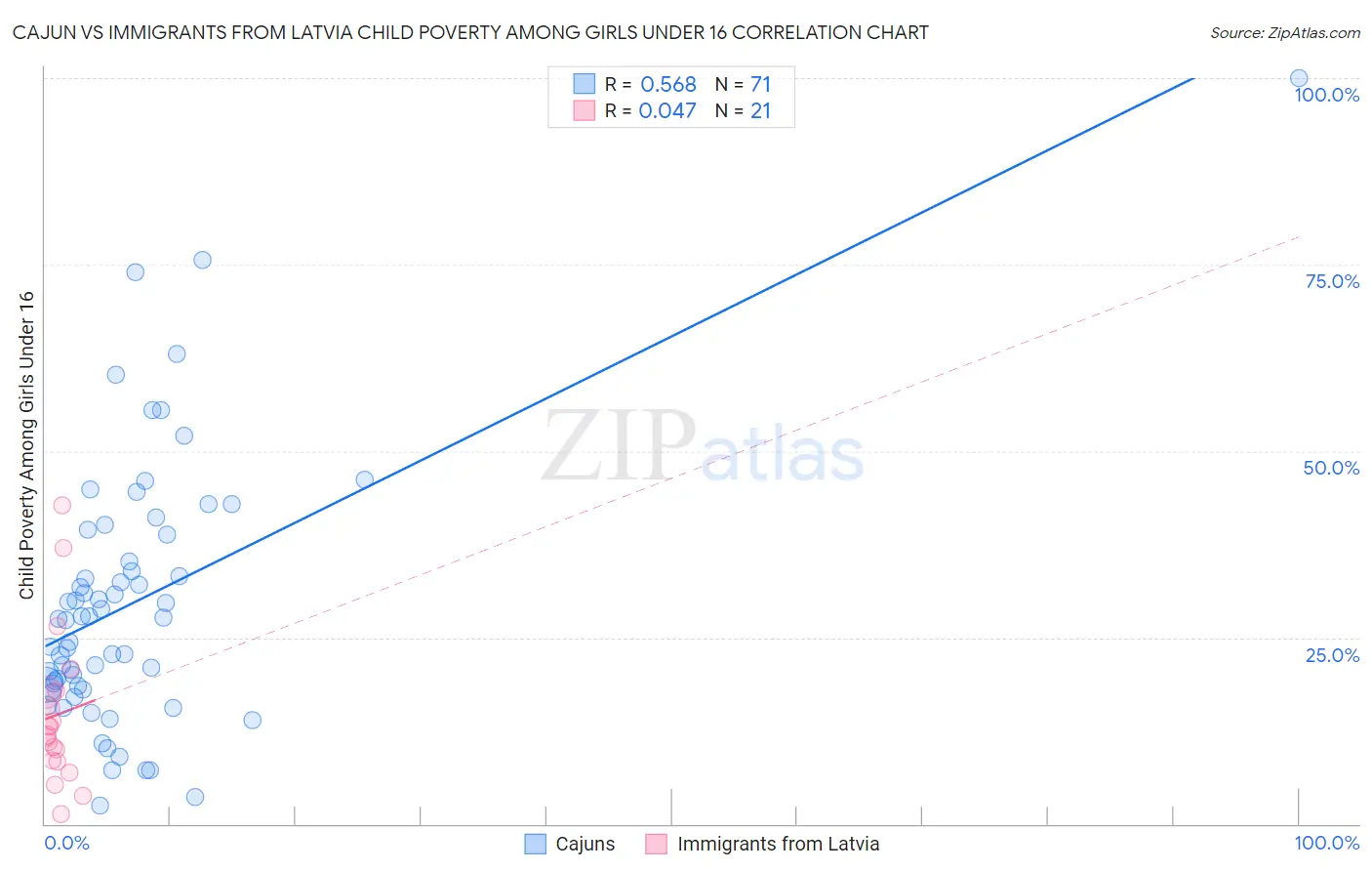 Cajun vs Immigrants from Latvia Child Poverty Among Girls Under 16