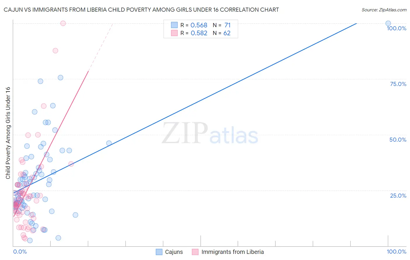 Cajun vs Immigrants from Liberia Child Poverty Among Girls Under 16