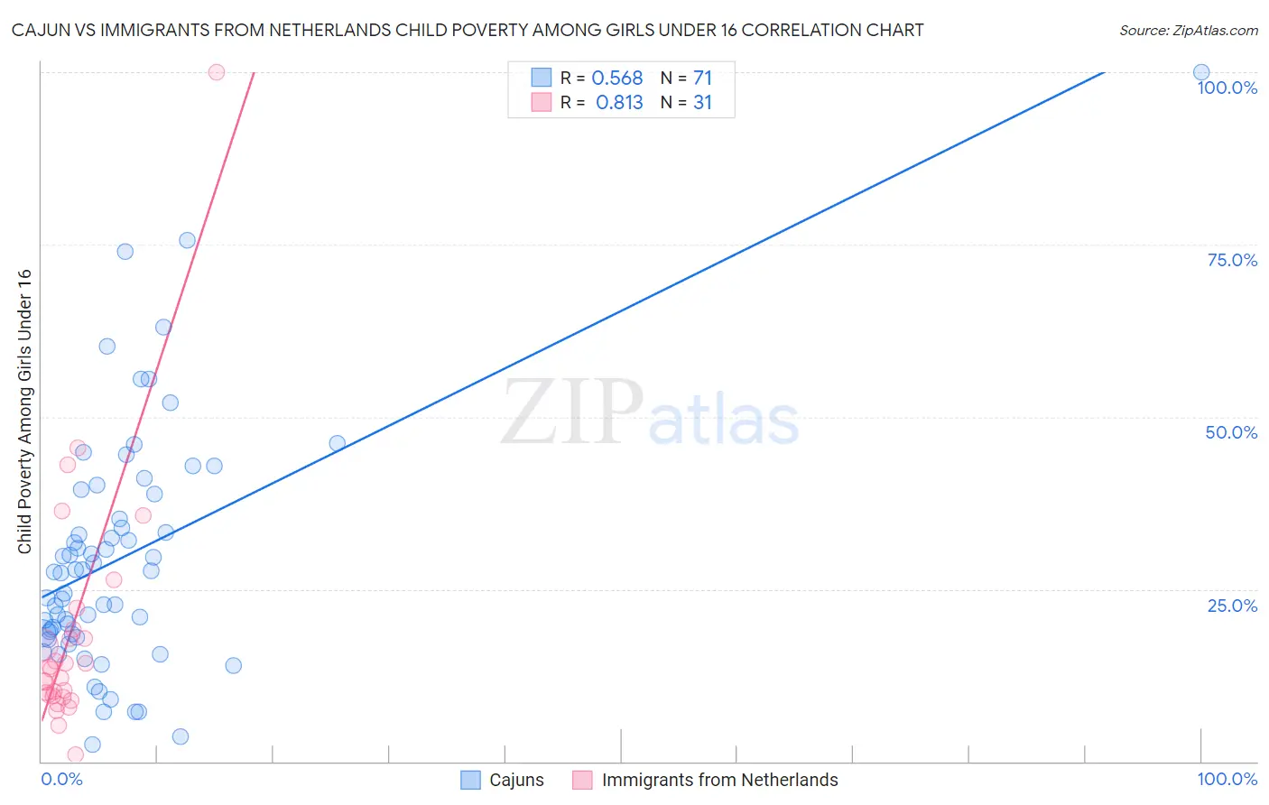 Cajun vs Immigrants from Netherlands Child Poverty Among Girls Under 16