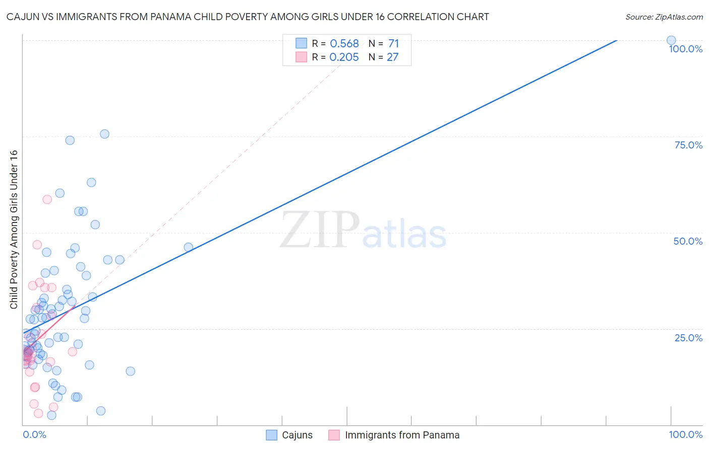 Cajun vs Immigrants from Panama Child Poverty Among Girls Under 16