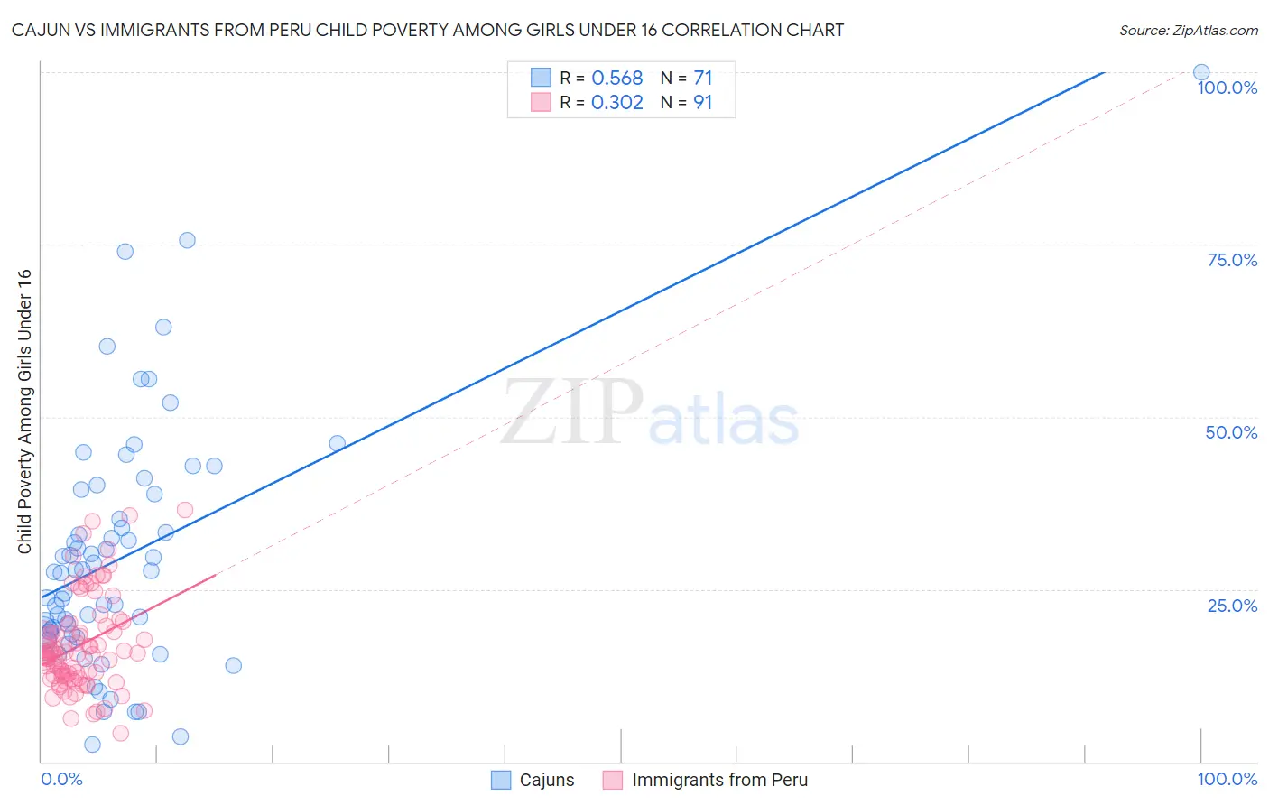 Cajun vs Immigrants from Peru Child Poverty Among Girls Under 16