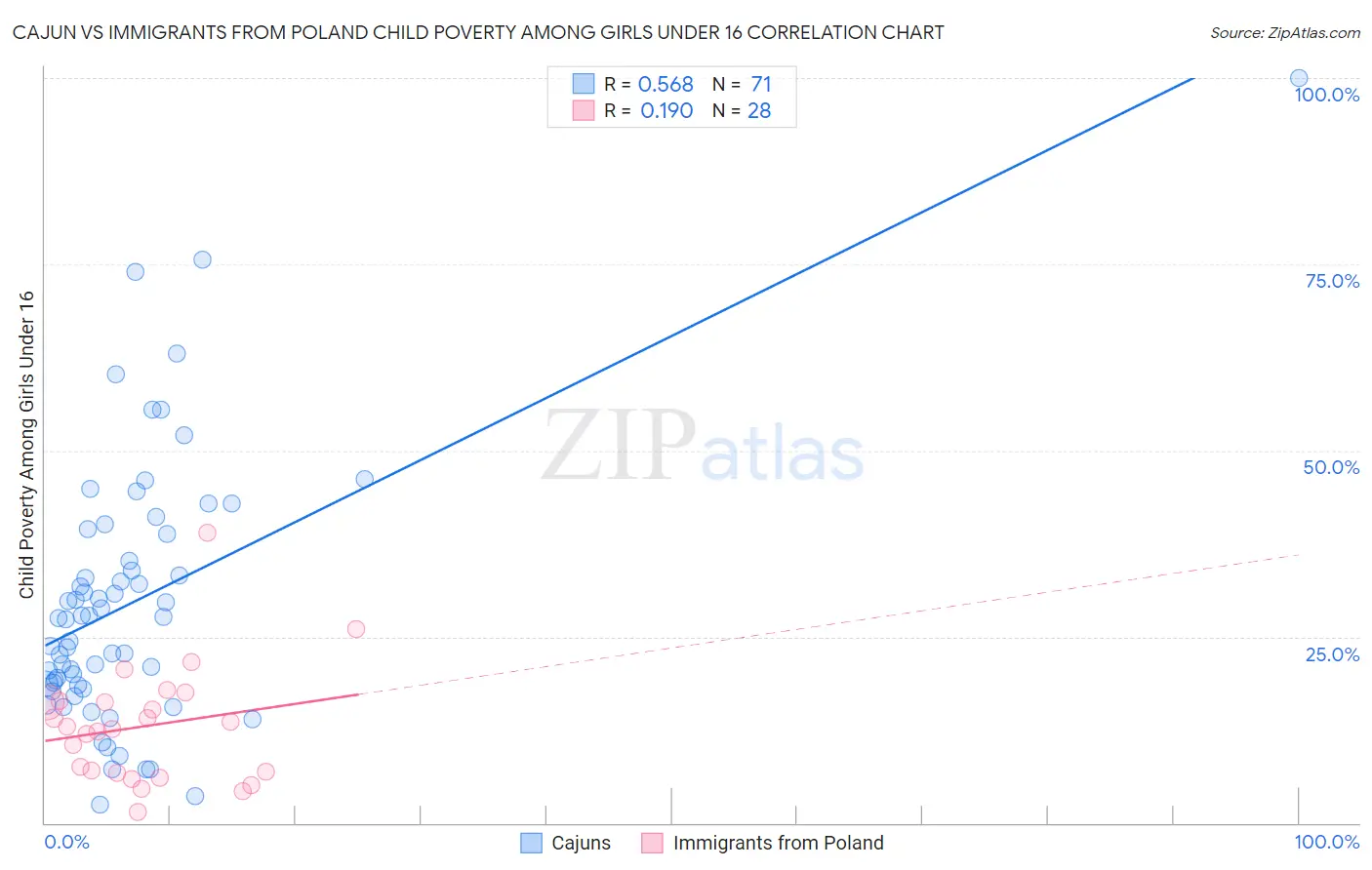 Cajun vs Immigrants from Poland Child Poverty Among Girls Under 16