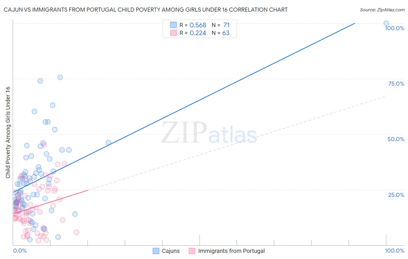 Cajun vs Immigrants from Portugal Child Poverty Among Girls Under 16