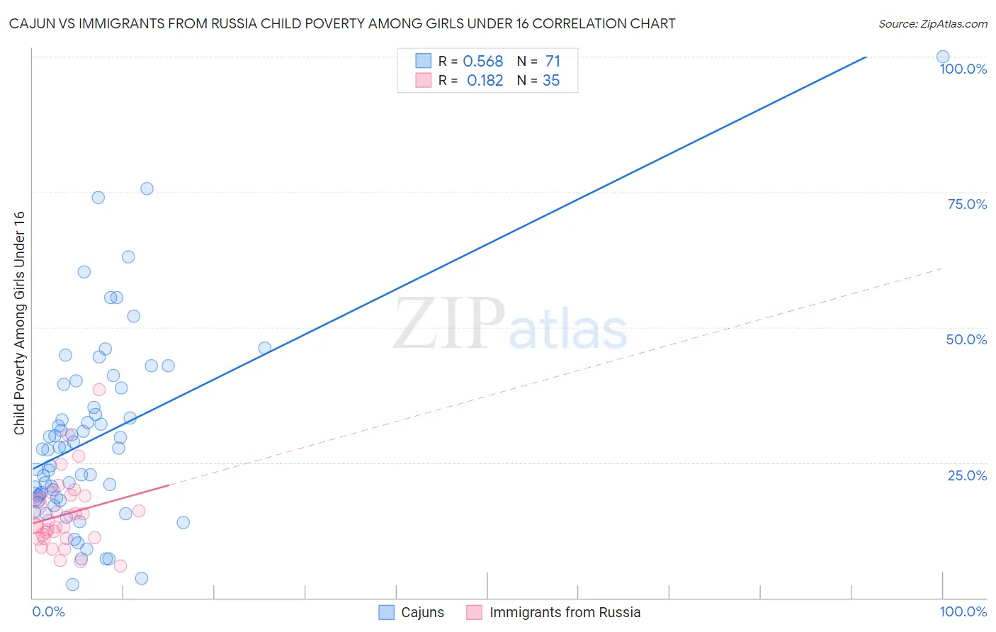 Cajun vs Immigrants from Russia Child Poverty Among Girls Under 16