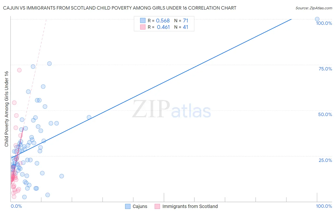 Cajun vs Immigrants from Scotland Child Poverty Among Girls Under 16