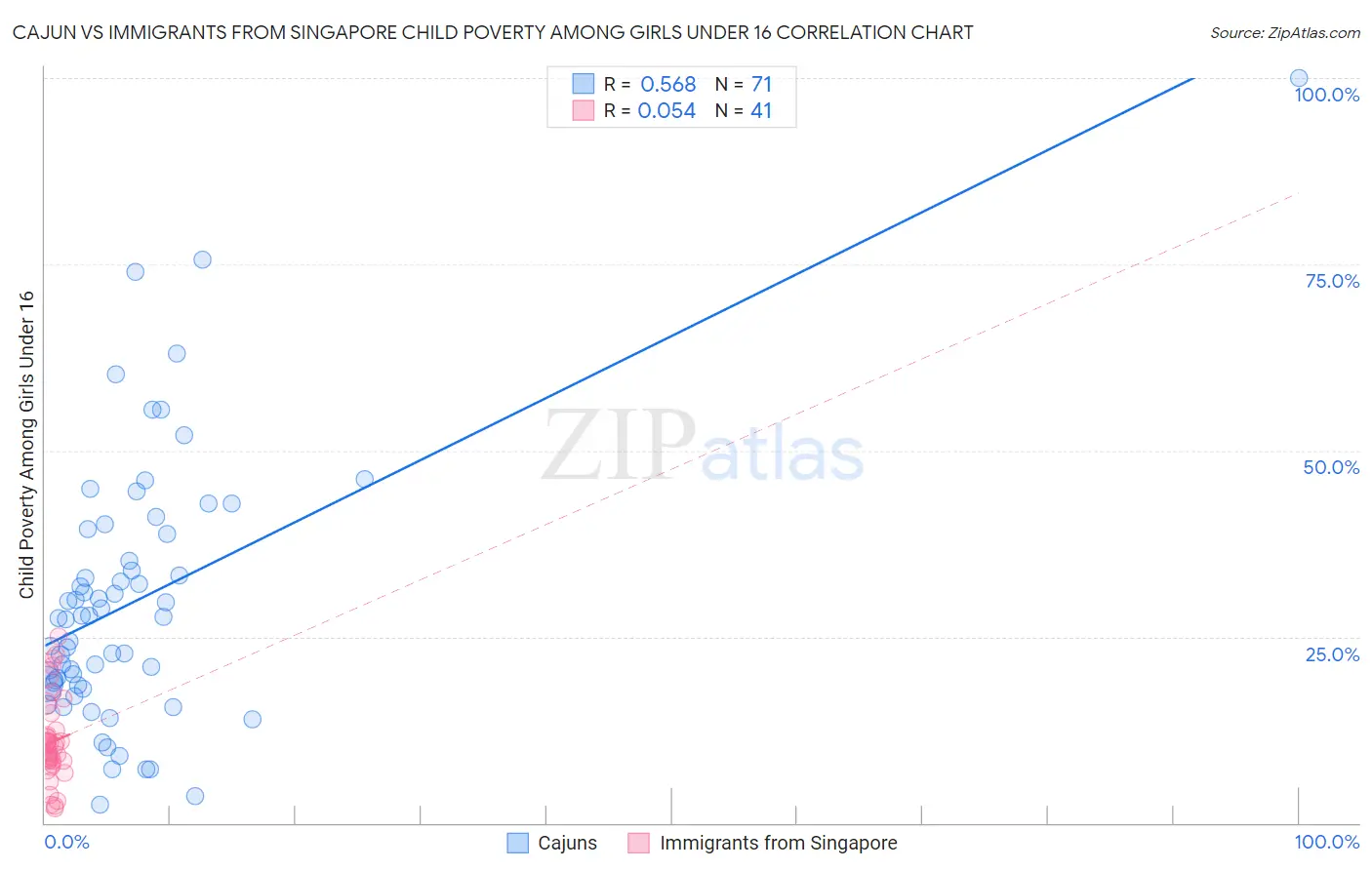 Cajun vs Immigrants from Singapore Child Poverty Among Girls Under 16