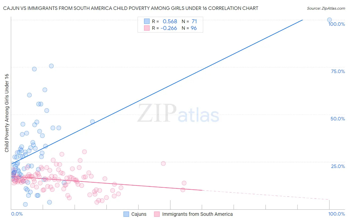 Cajun vs Immigrants from South America Child Poverty Among Girls Under 16