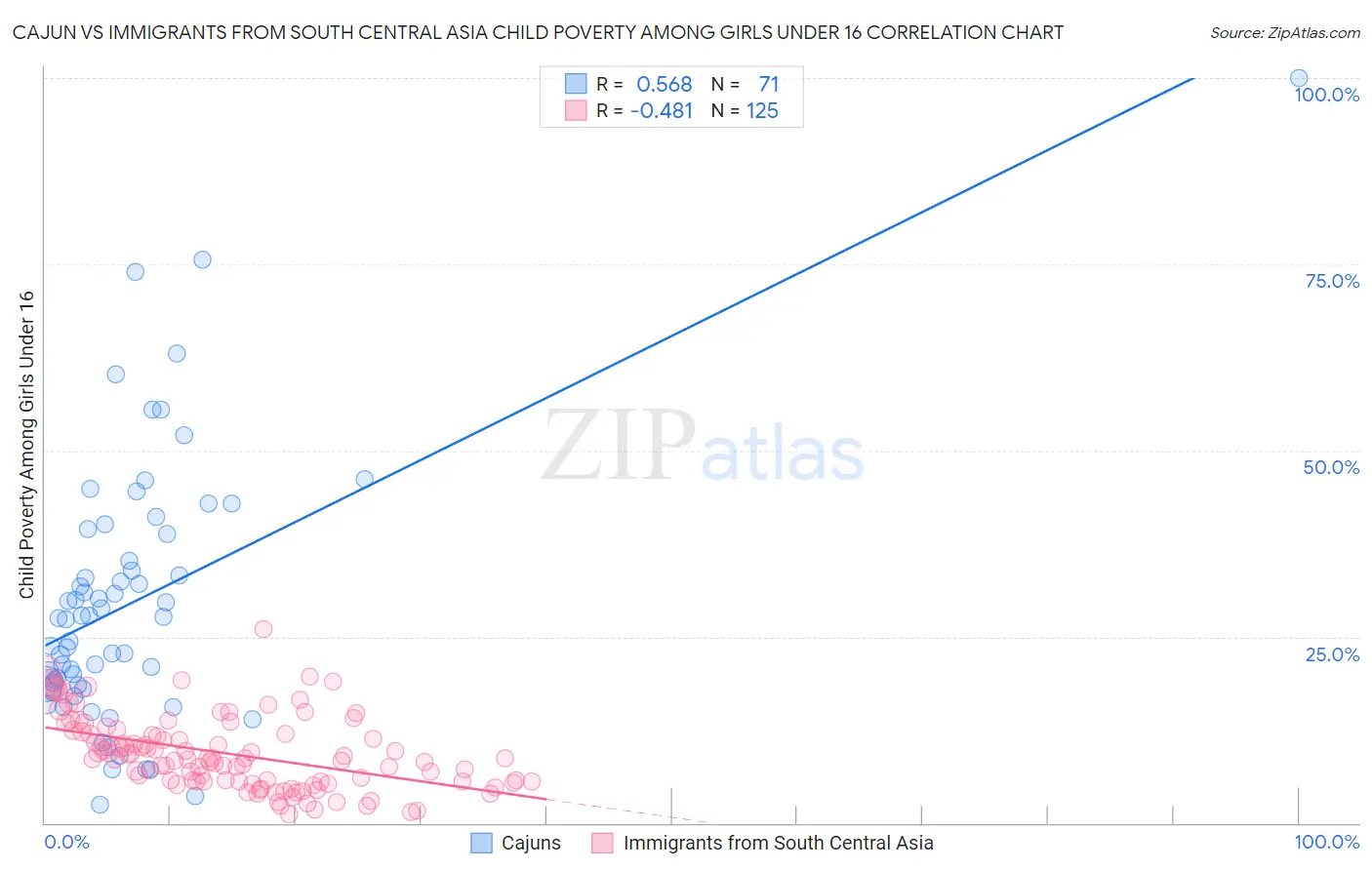 Cajun vs Immigrants from South Central Asia Child Poverty Among Girls Under 16