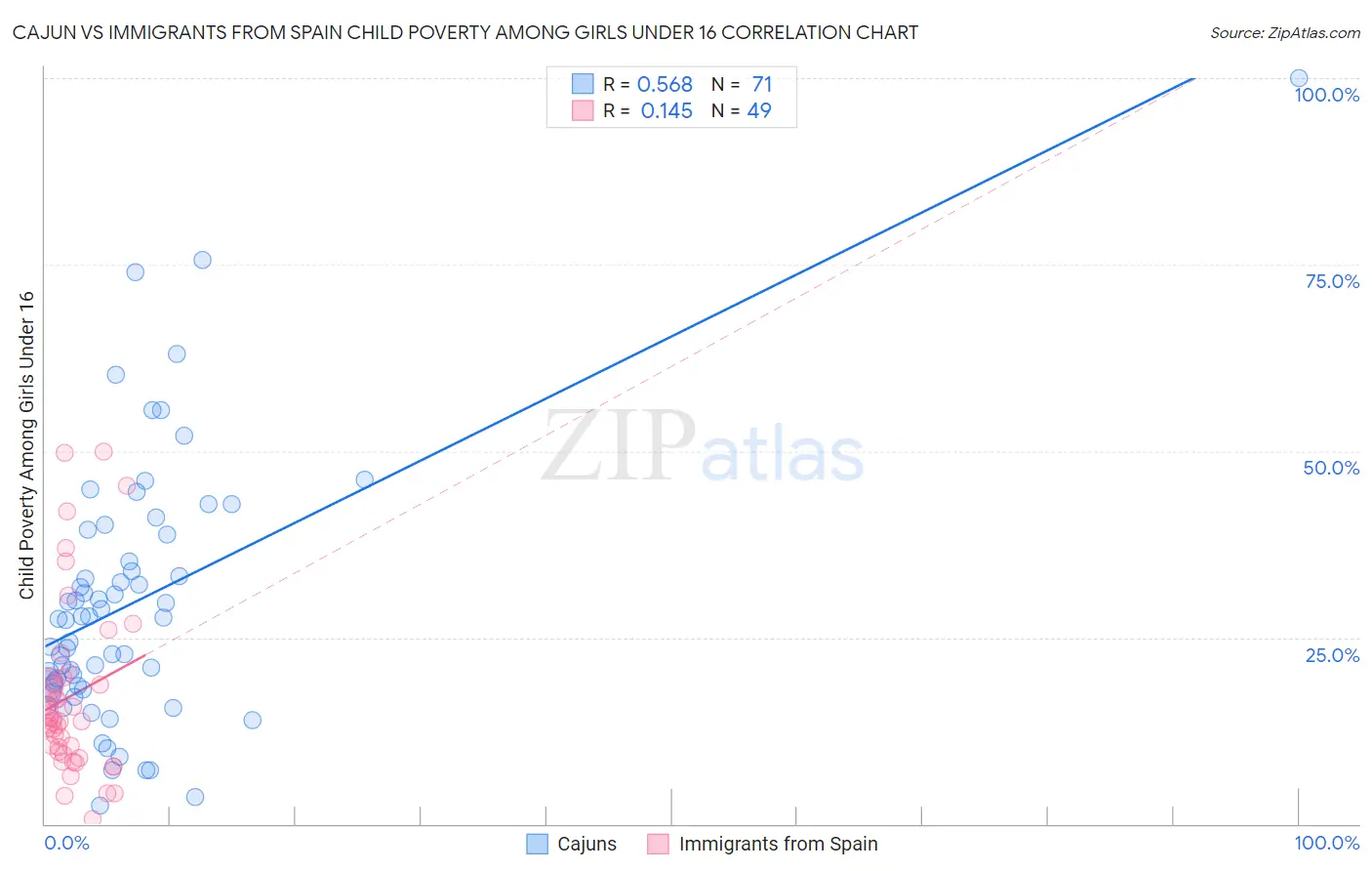 Cajun vs Immigrants from Spain Child Poverty Among Girls Under 16