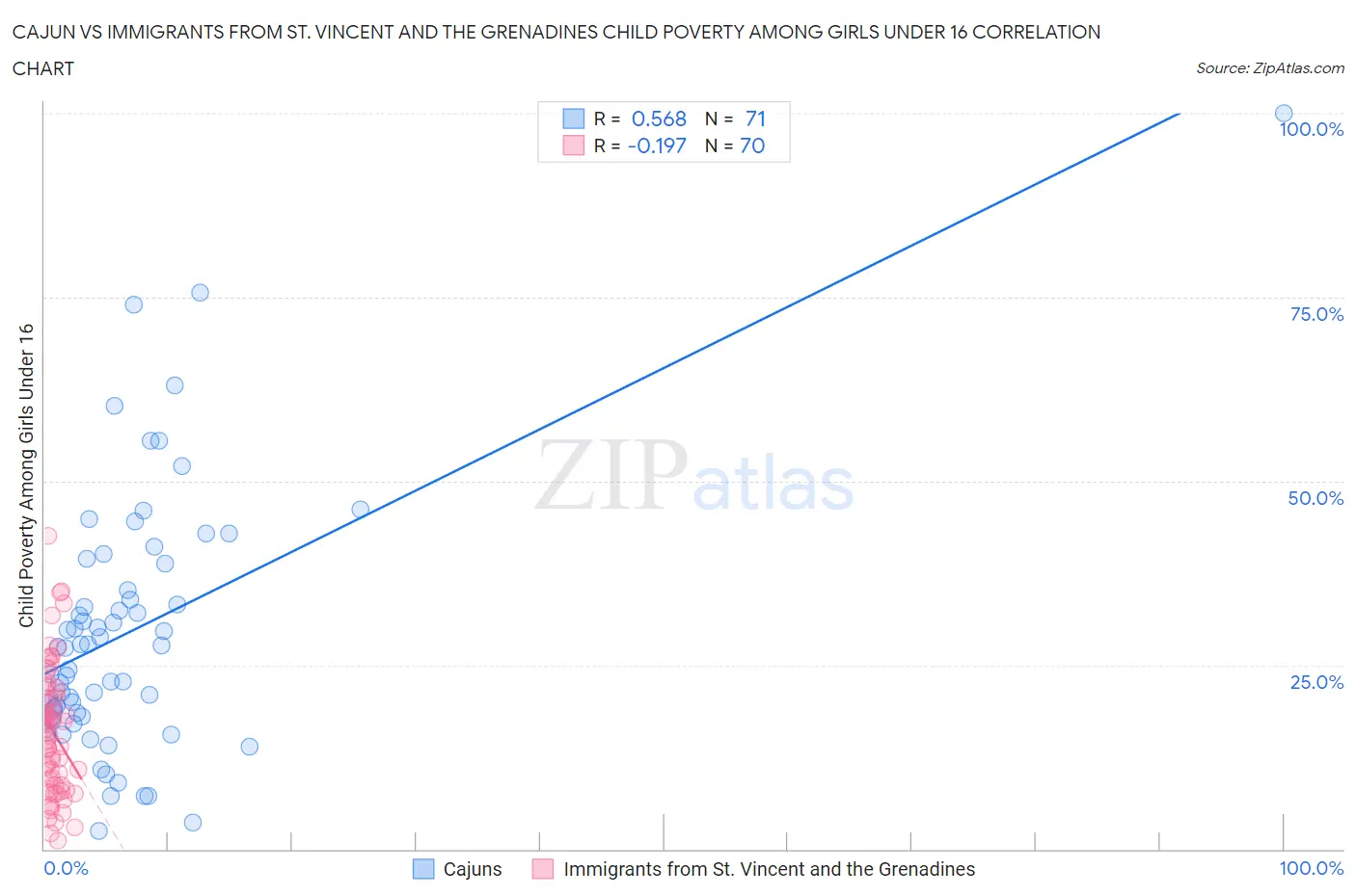 Cajun vs Immigrants from St. Vincent and the Grenadines Child Poverty Among Girls Under 16