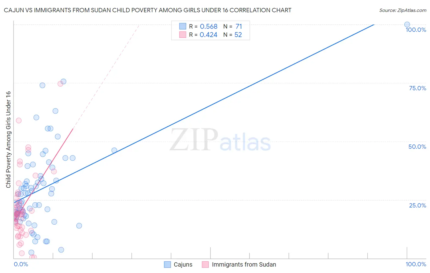 Cajun vs Immigrants from Sudan Child Poverty Among Girls Under 16