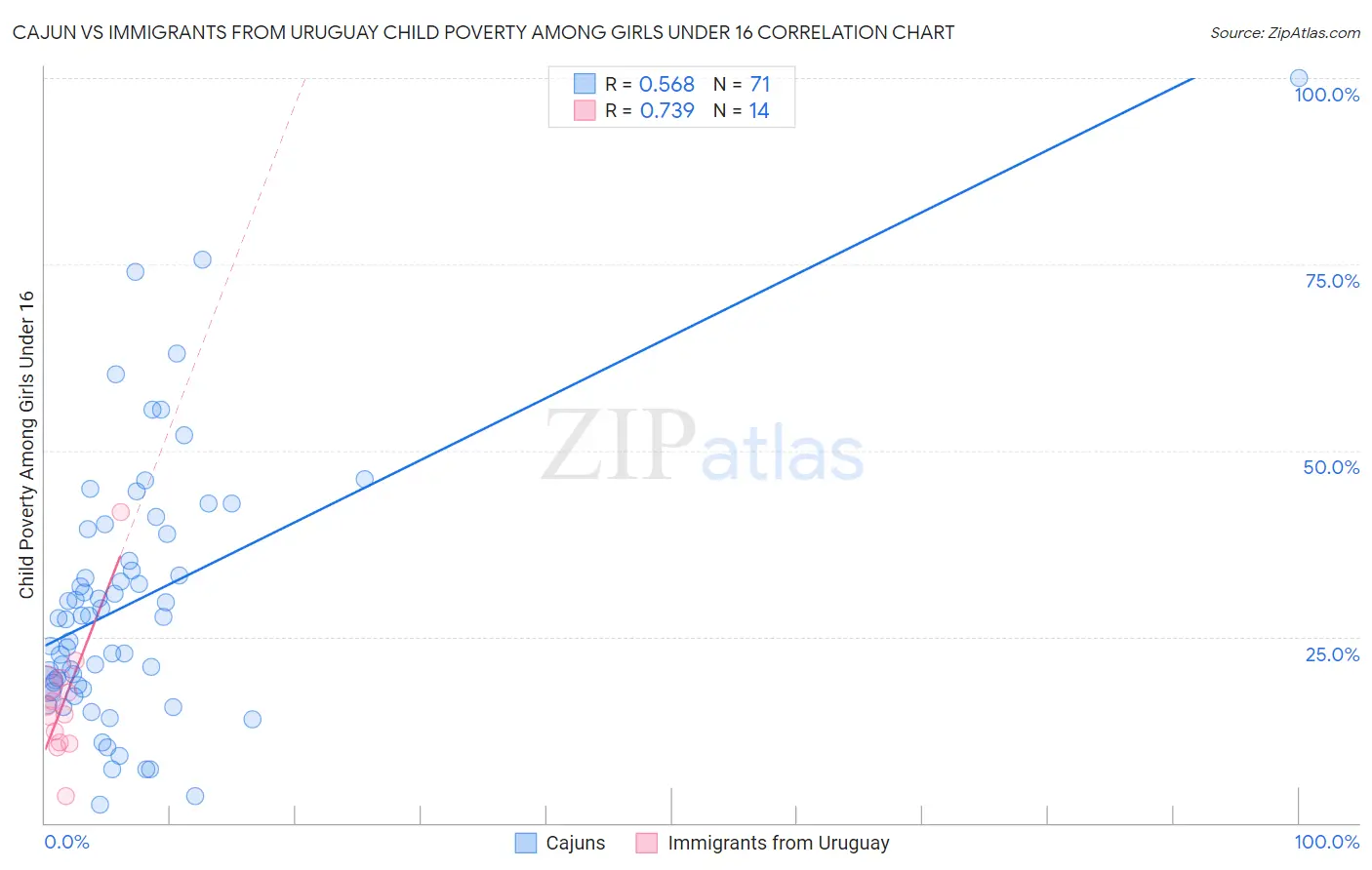 Cajun vs Immigrants from Uruguay Child Poverty Among Girls Under 16