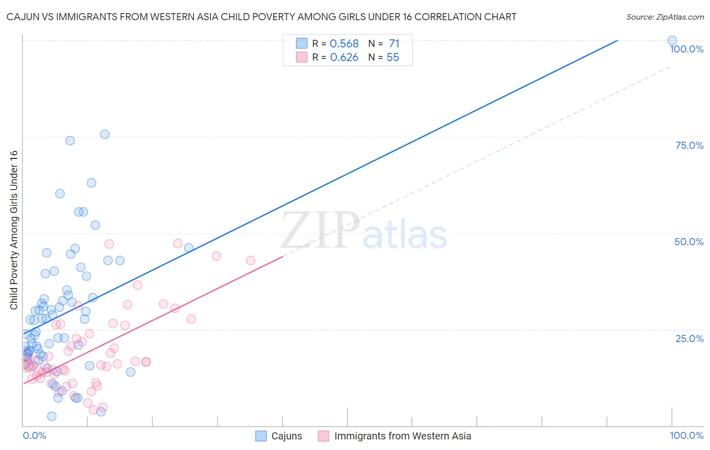 Cajun vs Immigrants from Western Asia Child Poverty Among Girls Under 16