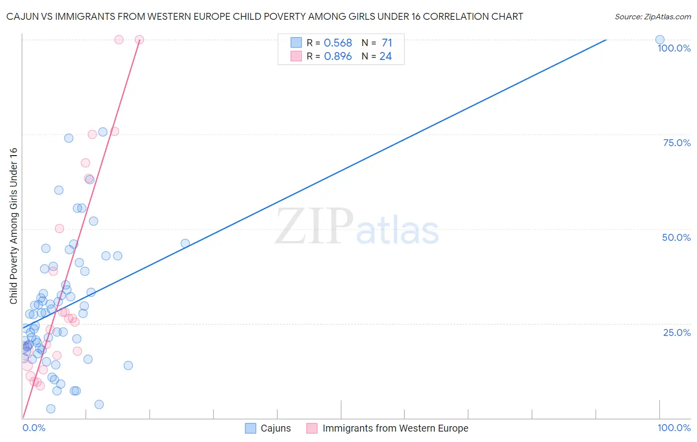 Cajun vs Immigrants from Western Europe Child Poverty Among Girls Under 16