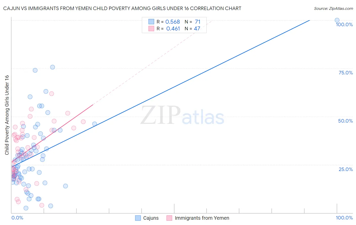 Cajun vs Immigrants from Yemen Child Poverty Among Girls Under 16