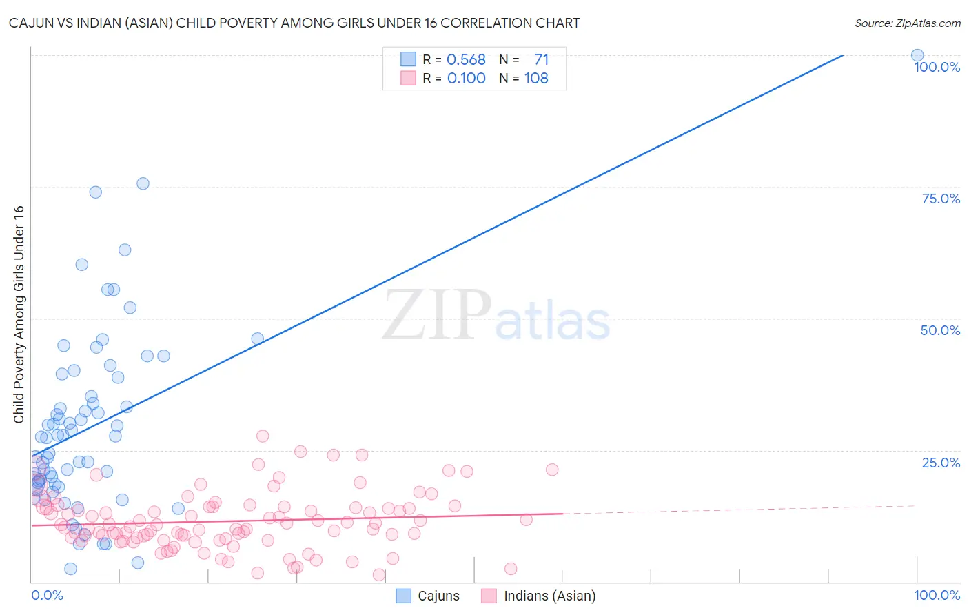 Cajun vs Indian (Asian) Child Poverty Among Girls Under 16