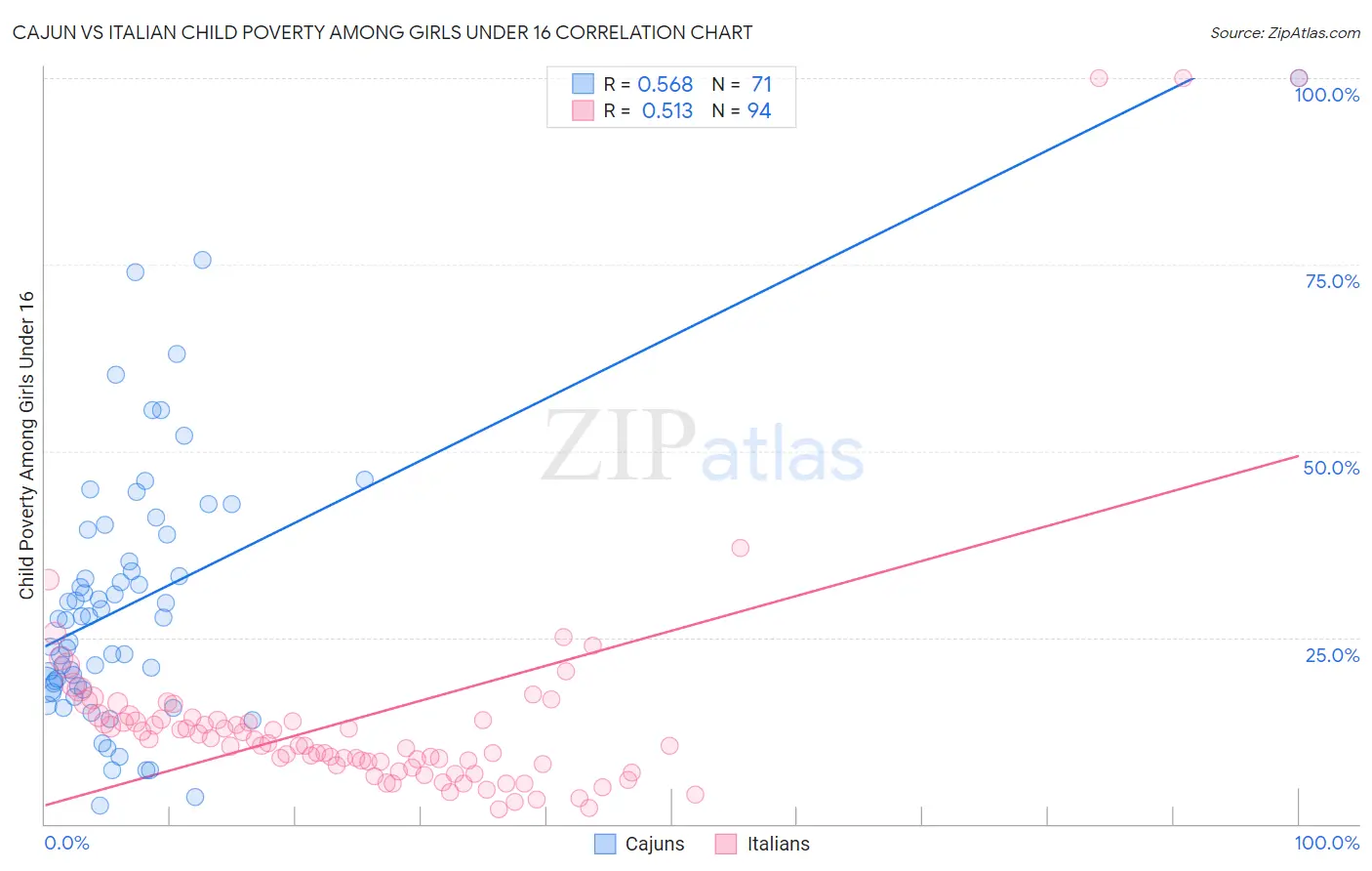 Cajun vs Italian Child Poverty Among Girls Under 16