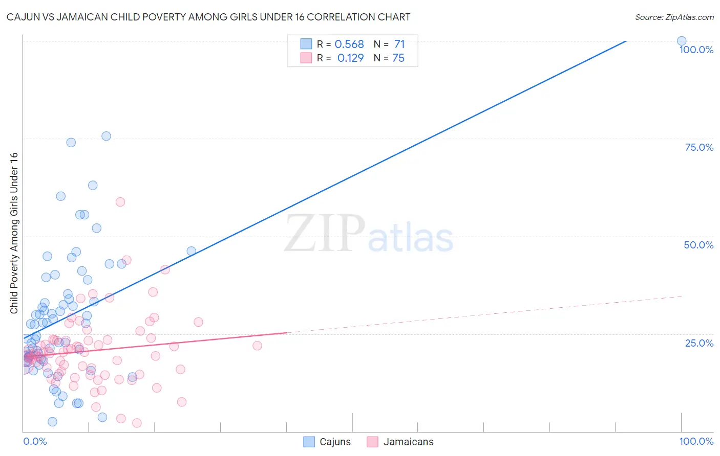 Cajun vs Jamaican Child Poverty Among Girls Under 16