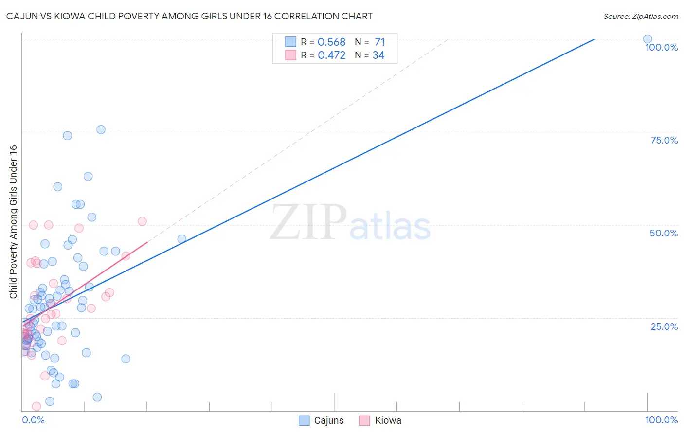 Cajun vs Kiowa Child Poverty Among Girls Under 16