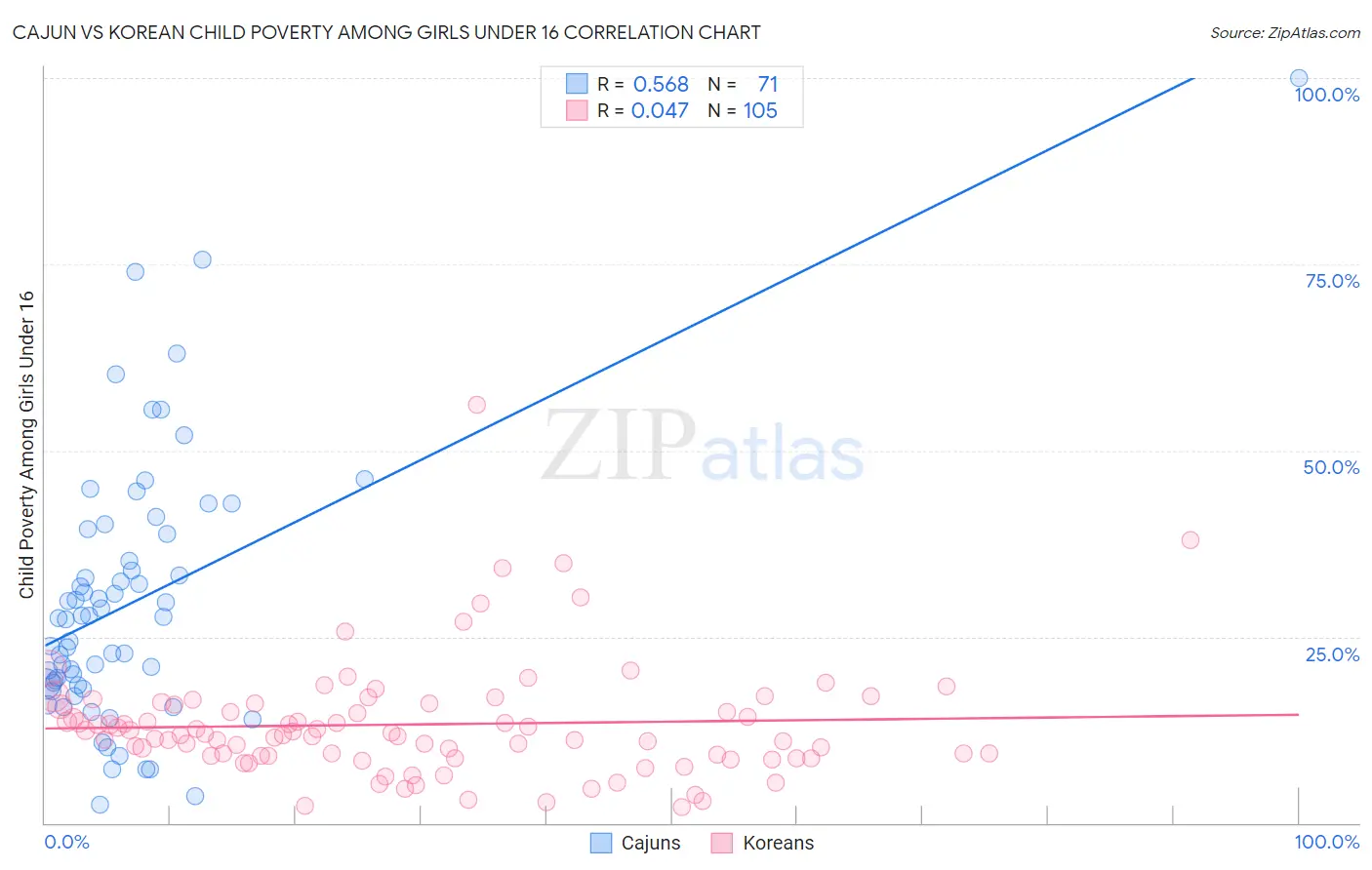 Cajun vs Korean Child Poverty Among Girls Under 16