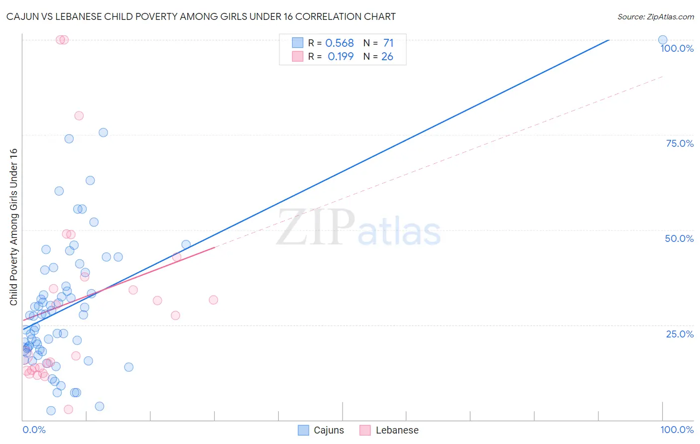 Cajun vs Lebanese Child Poverty Among Girls Under 16