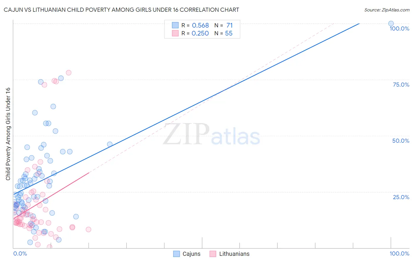 Cajun vs Lithuanian Child Poverty Among Girls Under 16