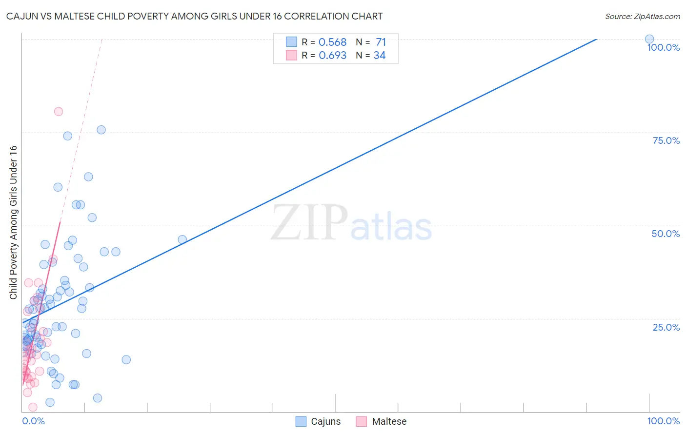 Cajun vs Maltese Child Poverty Among Girls Under 16