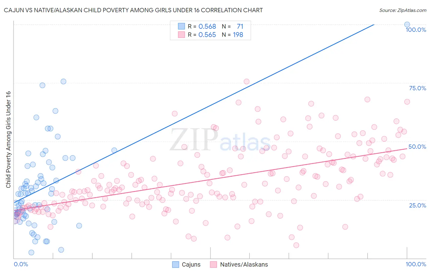 Cajun vs Native/Alaskan Child Poverty Among Girls Under 16